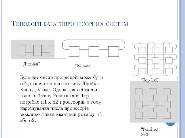 Топології багатопроцесорних систем “Лінійка” “Кільце” “Решітка 3х3” “Тор 3х3” Будь-яке число