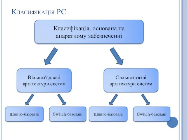 Класифікація РС Класифікація, основана на апаратному забезпеченні Вільноз'єднані архітектури систем Сильнозв'язні