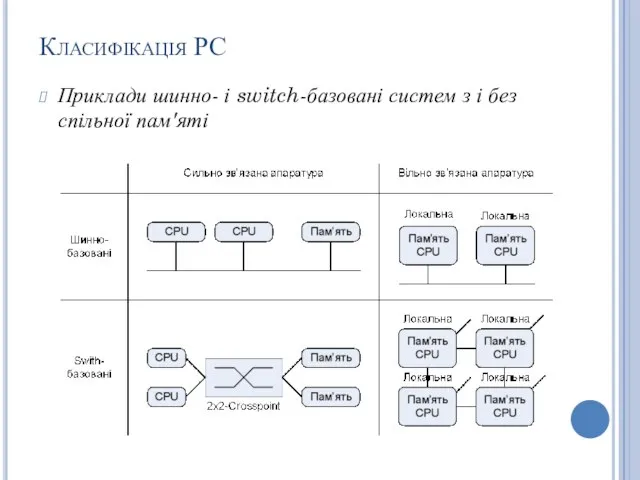 Класифікація РС Приклади шинно- і switch-базовані систем з і без спільної пам'яті