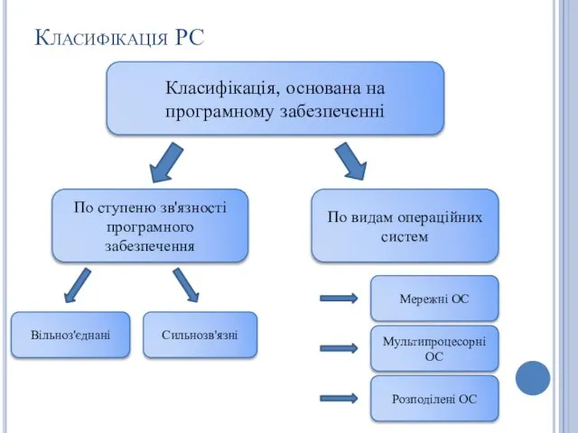 Класифікація РС Класифікація, основана на програмному забезпеченні По ступеню зв'язності програмного