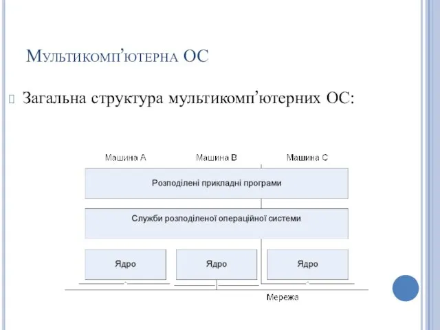 Мультикомп’ютерна ОС Загальна структура мультикомп’ютерних ОС: