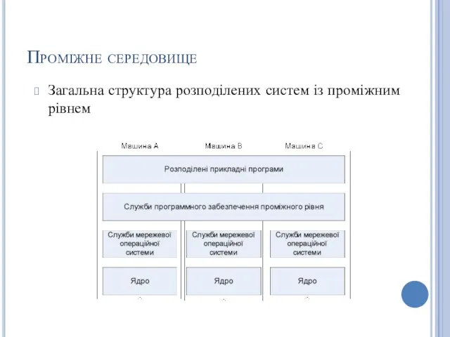 Проміжне середовище Загальна структура розподілених систем із проміжним рівнем