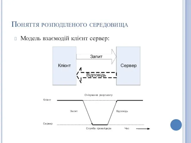 Поняття розподіленого середовища Модель взаємодій клієнт сервер: