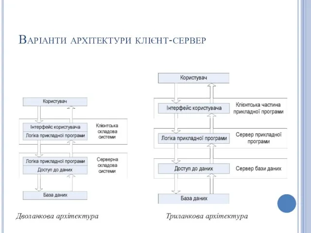 Варіанти архітектури клієнт-сервер Дволанкова архітектура Триланкова архітектура