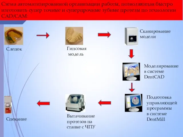 Схема автоматизированной организации работы, позволяющая быстро изготовить супер точные и суперпрочные