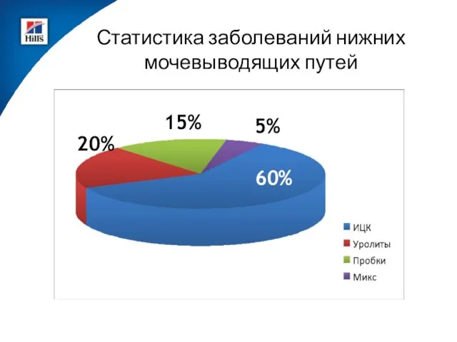 Статистика заболеваний нижних мочевыводящих путей 60% 20% 15% 5%