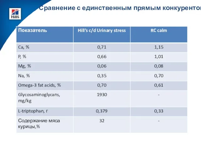 Сравнение с единственным прямым конкурентом