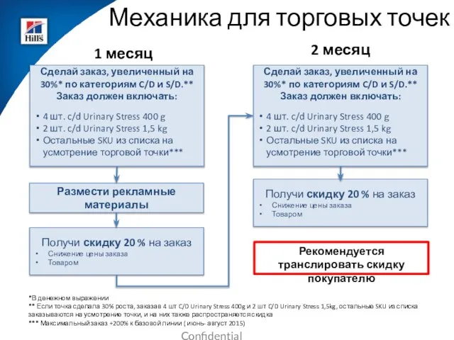 Механика для торговых точек 1 месяц 2 месяц Сделай заказ, увеличенный