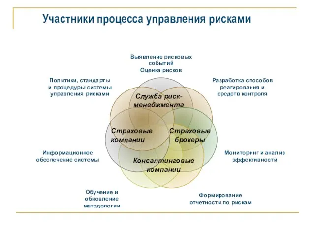 Участники процесса управления рисками Служба риск-менеджмента Консалтинговые компании Страховые брокеры Страховые компании