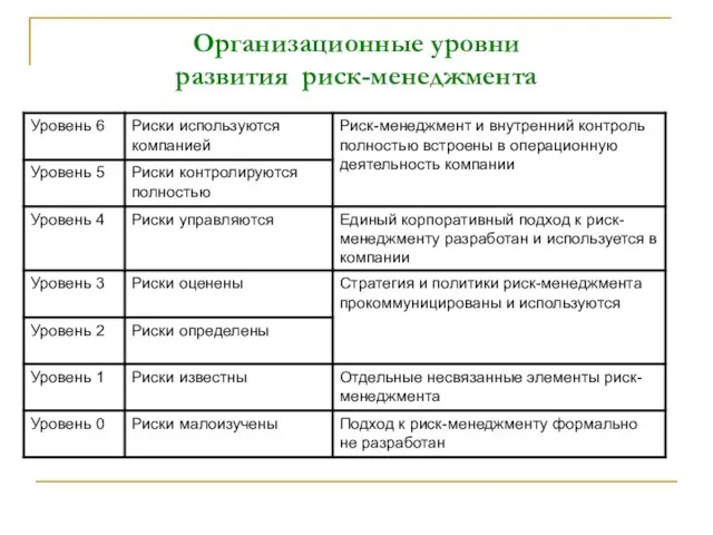 Организационные уровни развития риск-менеджмента