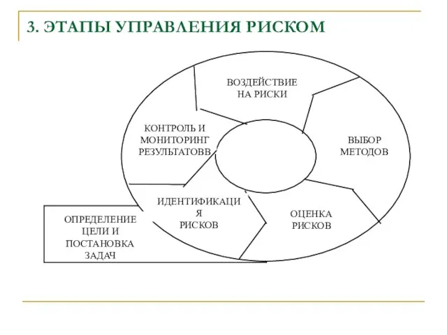 3. ЭТАПЫ УПРАВЛЕНИЯ РИСКОМ