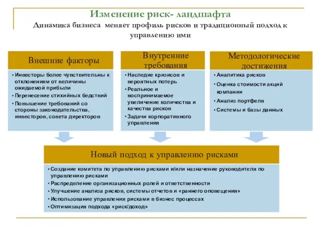 Изменение риск- ландшафта Динамика бизнеса меняет профиль рисков и традиционный подход