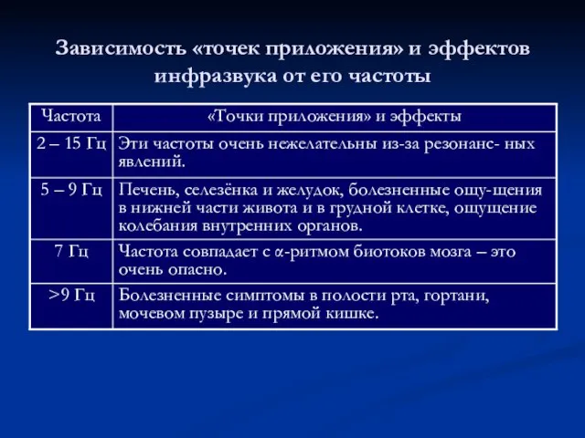 Зависимость «точек приложения» и эффектов инфразвука от его частоты