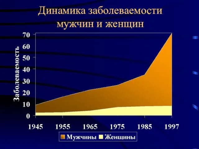 Динамика заболеваемости мужчин и женщин