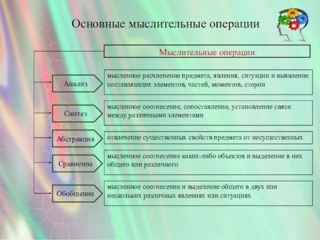 Основные мыслительные операции мысленное соотнесение и выделение общего в двух или