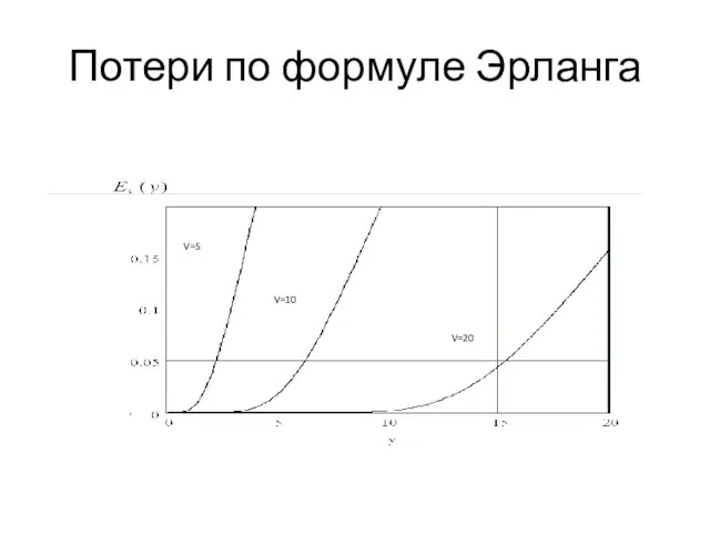 Потери по формуле Эрланга