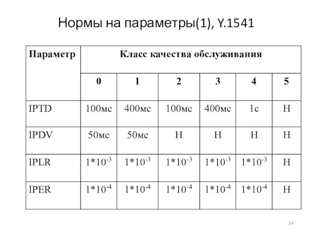 Нормы на параметры(1), Y.1541