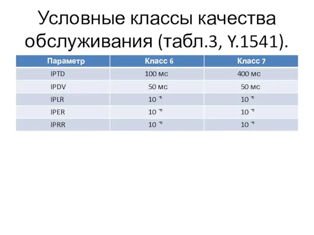 Условные классы качества обслуживания (табл.3, Y.1541).