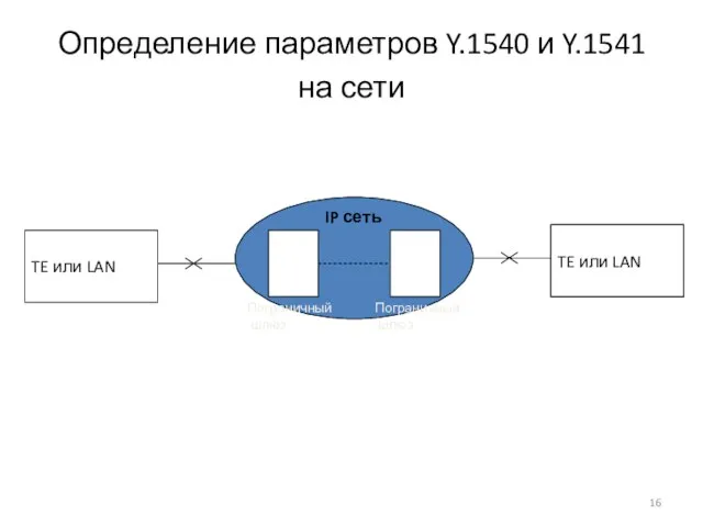 Определение параметров Y.1540 и Y.1541 на сети TE или LAN TE