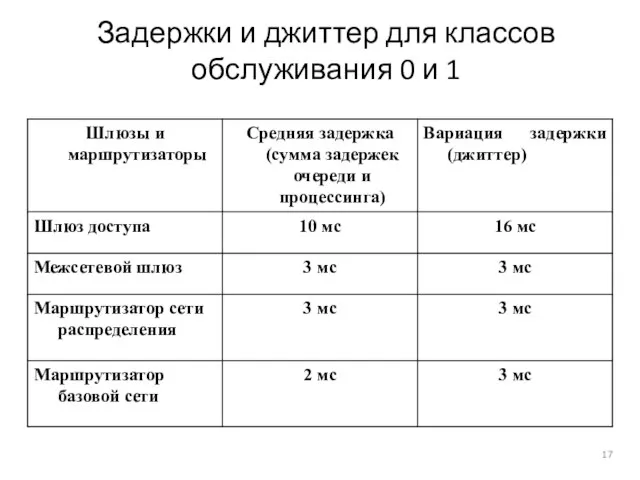 Задержки и джиттер для классов обслуживания 0 и 1