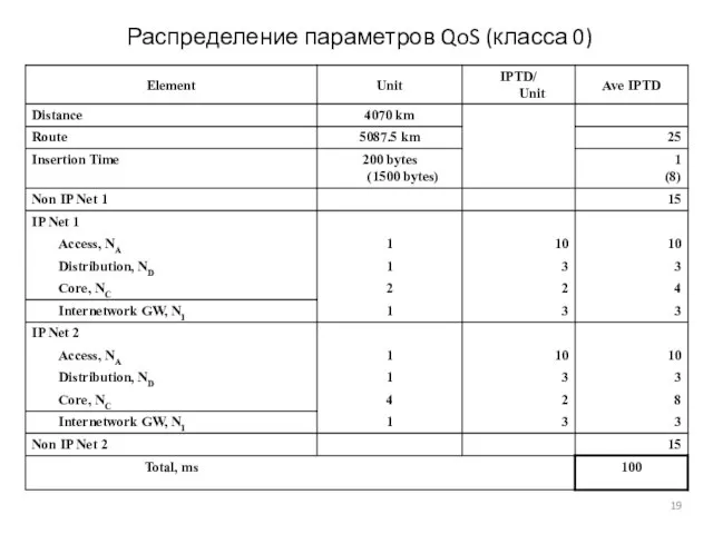 Распределение параметров QoS (класса 0)