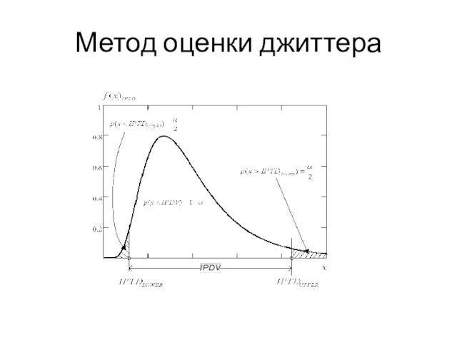 Метод оценки джиттера