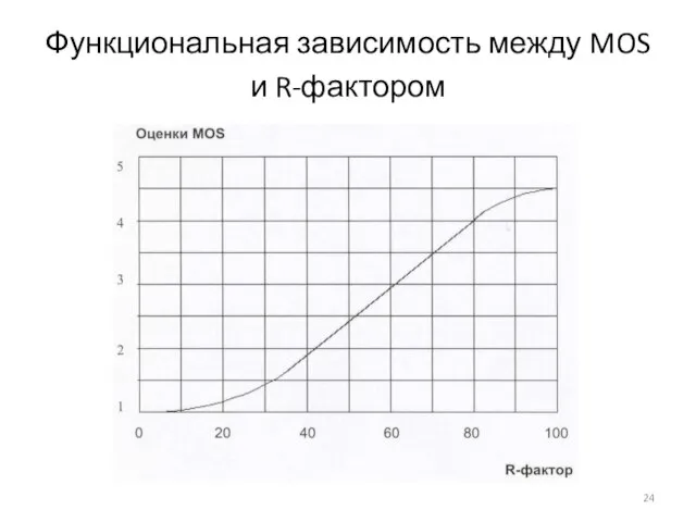 Функциональная зависимость между MOS и R-фактором