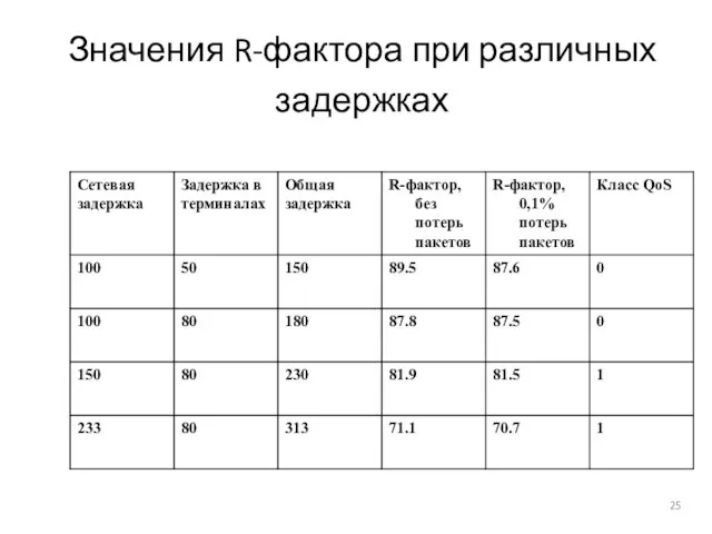 Значения R-фактора при различных задержках