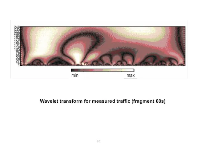 Wavelet transform for measured traffic (fragment 60s)