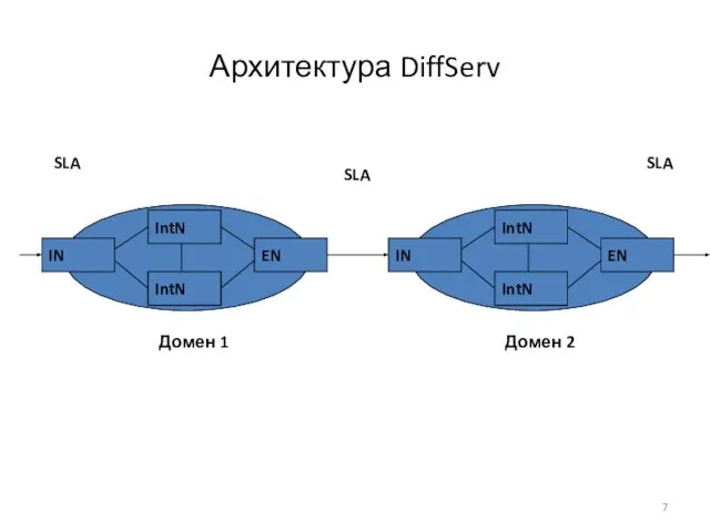 Архитектура DiffServ