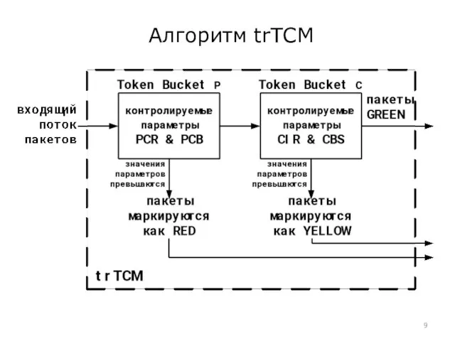 Алгоритм trTCM