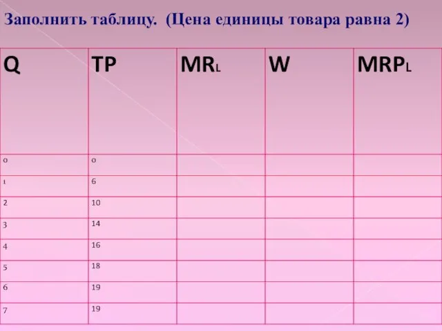 Заполнить таблицу. (Цена единицы товара равна 2)