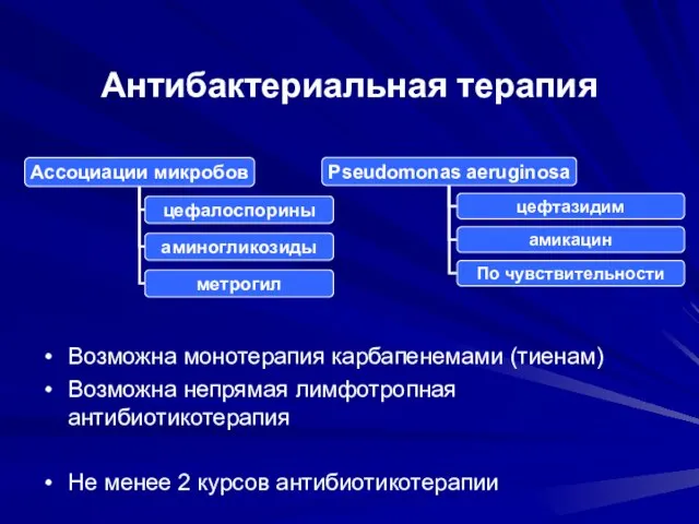 Антибактериальная терапия Возможна монотерапия карбапенемами (тиенам) Возможна непрямая лимфотропная антибиотикотерапия Не менее 2 курсов антибиотикотерапии