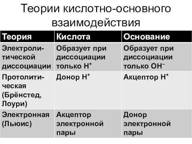 Теории кислотно-основного взаимодействия