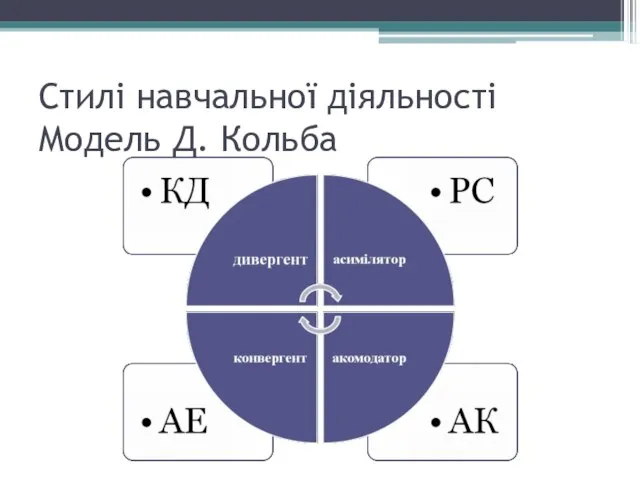 Стилі навчальної діяльності Модель Д. Кольба