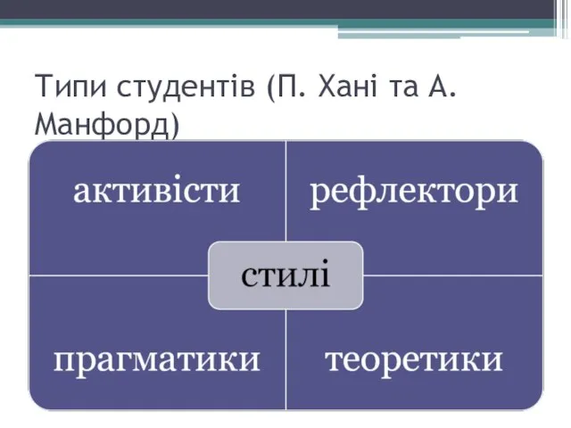 Типи студентів (П. Хані та А. Манфорд)