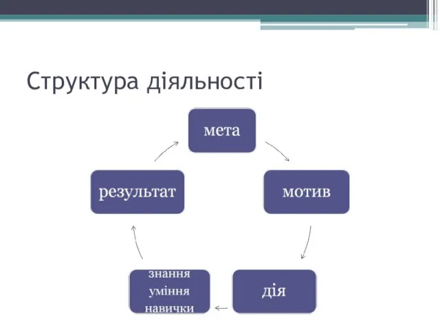 Структура діяльності