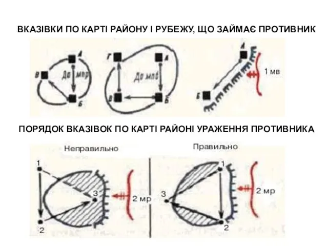 ВКАЗІВКИ ПО КАРТІ РАЙОНУ І РУБЕЖУ, ЩО ЗАЙМАЄ ПРОТИВНИК ПОРЯДОК ВКАЗІВОК ПО КАРТІ РАЙОНІ УРАЖЕННЯ ПРОТИВНИКА