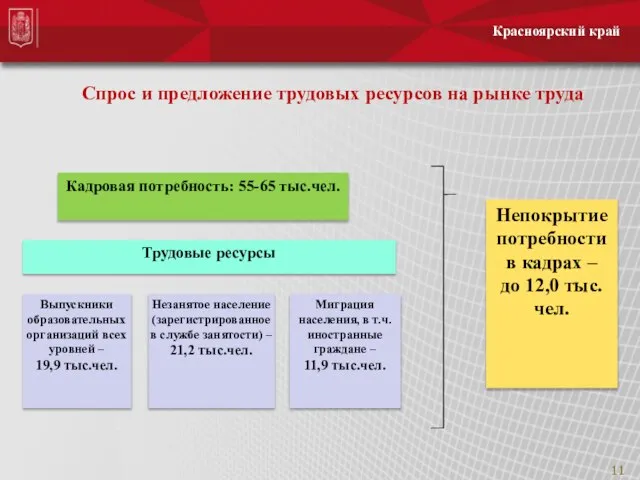 Красноярский край Спрос и предложение трудовых ресурсов на рынке труда Непокрытие