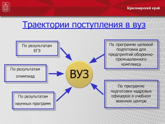 Траектории поступления в вуз По результатам ЕГЭ По результатам олимпиад По