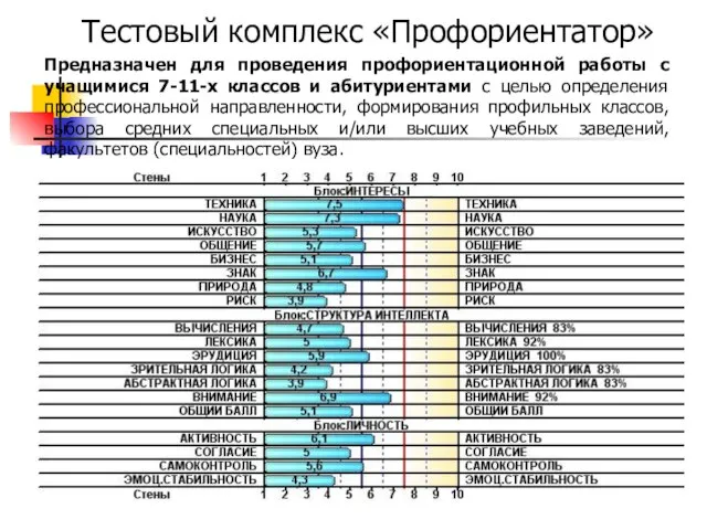 Тестовый комплекс «Профориентатор» Предназначен для проведения профориентационной работы с учащимися 7-11-х