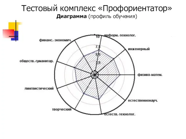 Тестовый комплекс «Профориентатор» Диаграмма (профиль обучения)