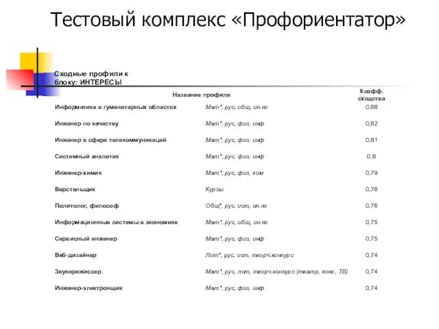 Тестовый комплекс «Профориентатор»