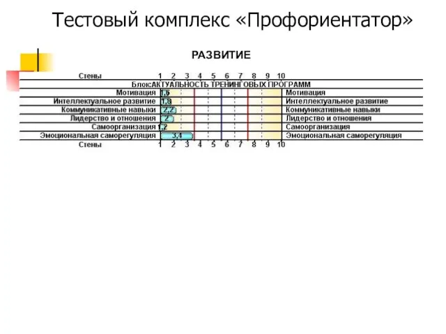 РАЗВИТИЕ Тестовый комплекс «Профориентатор»