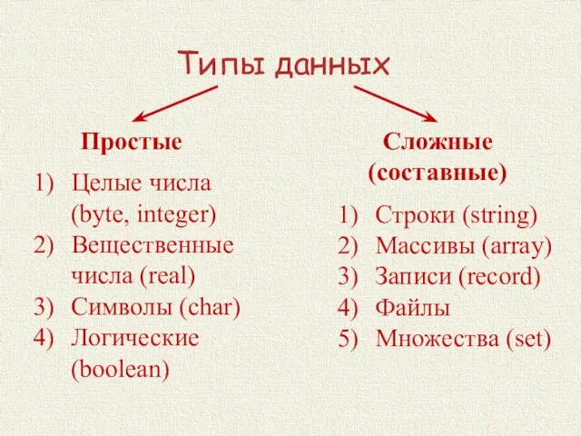 Типы данных Простые Сложные (составные) Целые числа (byte, integer) Вещественные числа