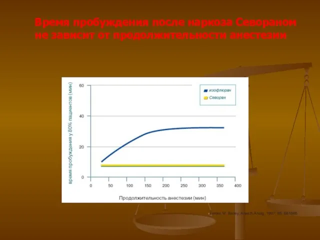 Время пробуждения после наркоза Севораном не зависит от продолжительности анестезии James