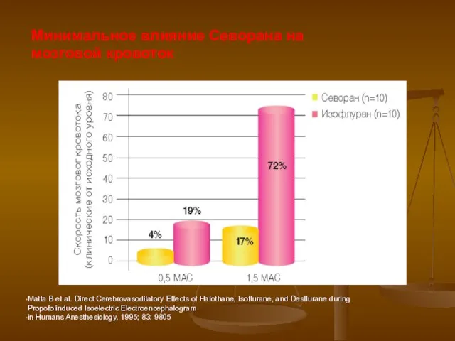 Минимальное влияние Севорана на мозговой кровоток Matta B et al. Direct