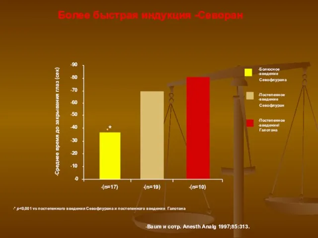 Более быстрая индукция -Севоран Baum и сотр. Anesth Analg 1997;85:313. *