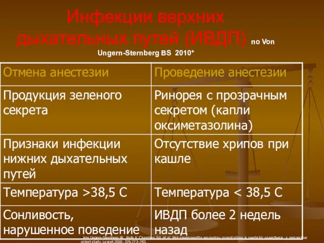 Инфекции верхних дыхательных путей (ИВДП) по Von Ungern-Sternberg BS 2010* *Von