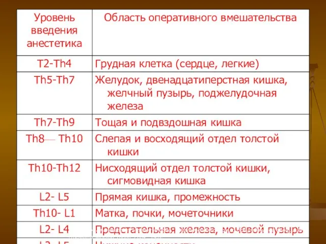 Регионарная анестезия и лечение боли. Тематический сборник. Под редакцией проф. А.М.Овечкина. Москва-Тверь, 2004 - 249с.